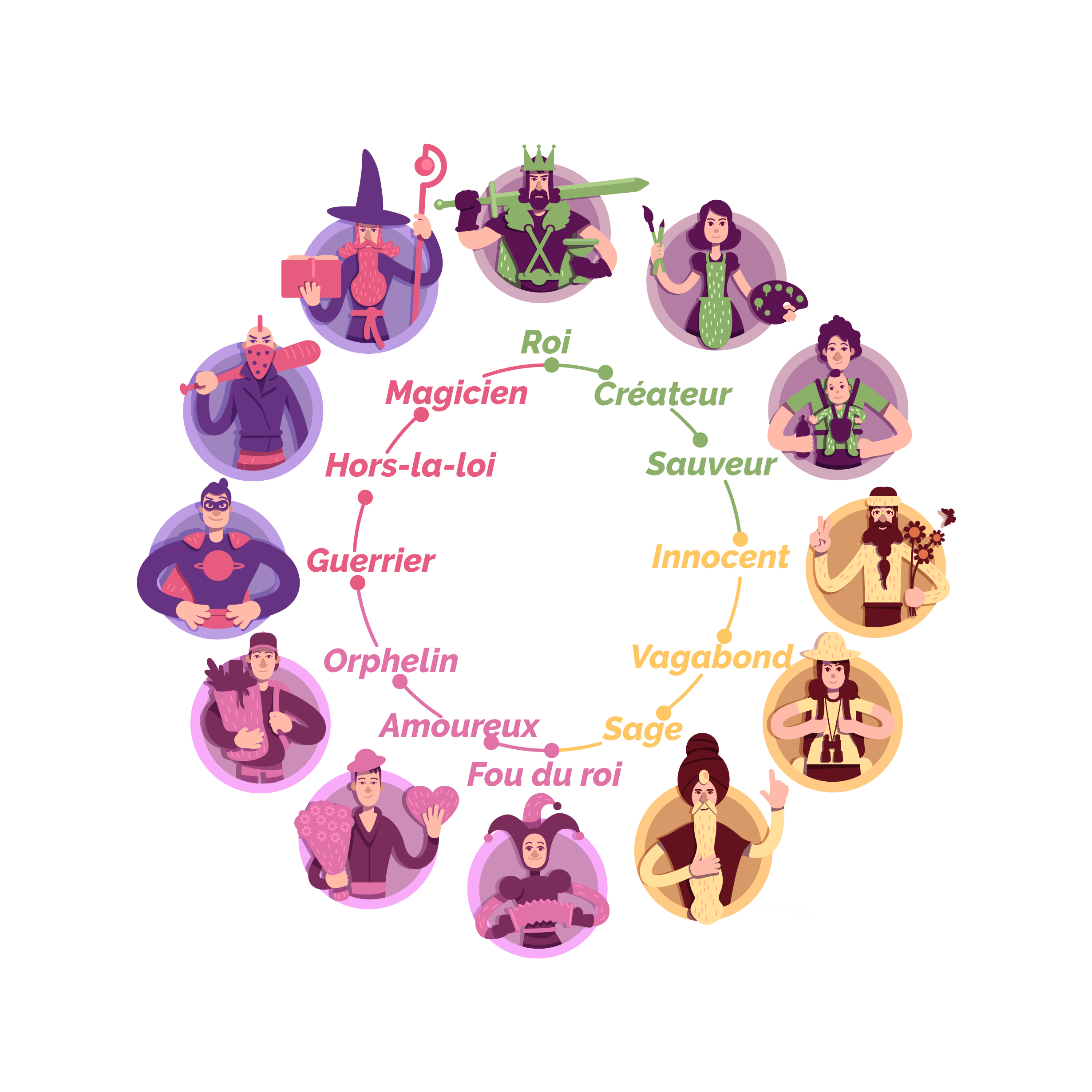 Roue des Archétypes du changement, par Faros Institut